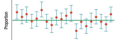 Multiple confidence intervals for sample proportions, some containing the true proportion and some not