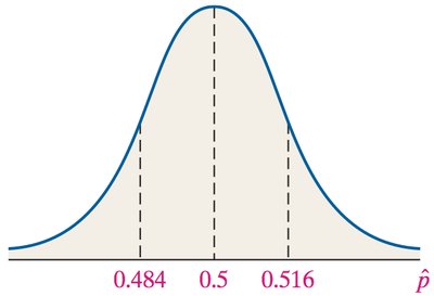 Sampling distribution of the sample proportion