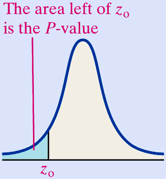 P-value for left-tailed test