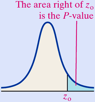 P-value for right-tailed test