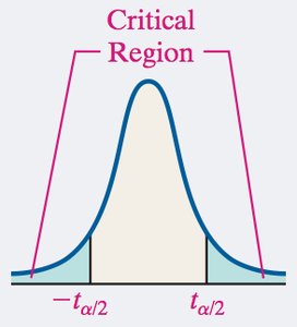 Critical regions for two-tailed t-test
