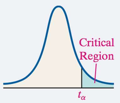 Critical region for left-tailed t-test