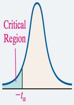 Critical region for right-tailed t-test