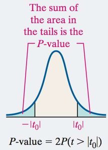 P-value for two-tailed t-test