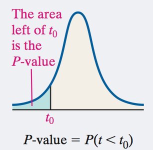 P-value for left-tailed t-test