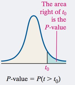 P-value for right-tailed t-test