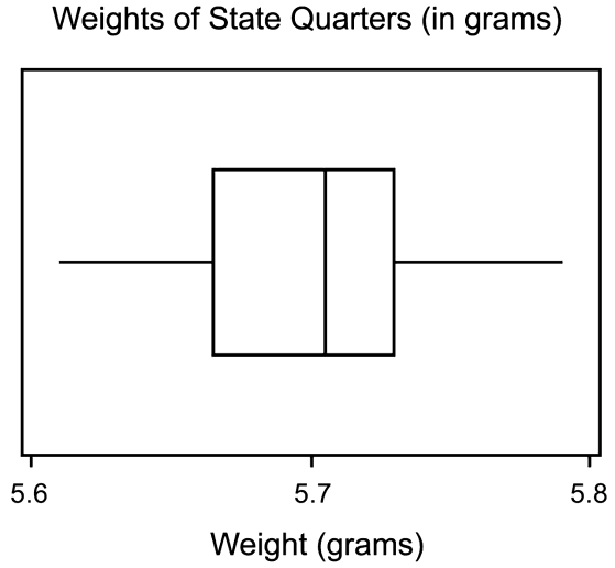Boxplot of state quarters weights