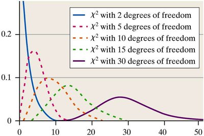 Chi-square distributions with different degrees of freedom