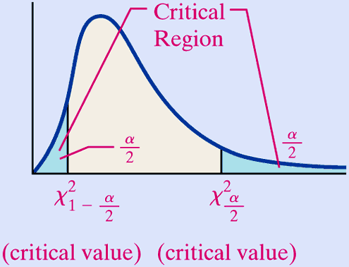 Critical regions for two-tailed chi-square test