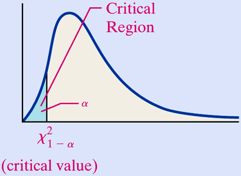 Critical region for left-tailed chi-square test