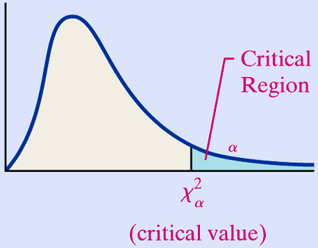 Critical region for right-tailed chi-square test