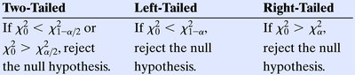 Decision rules for chi-square tests