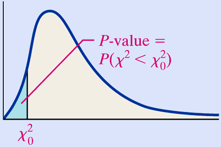 P-value for left-tailed chi-square test