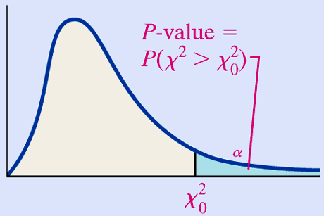 P-value for right-tailed chi-square test