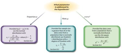 Flowchart for choosing hypothesis test
