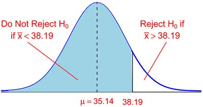 Critical region for Type II error