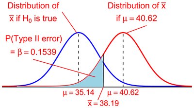 Type II error region under alternative hypothesis