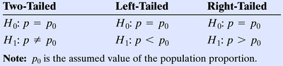Table of hypothesis structures for population proportion