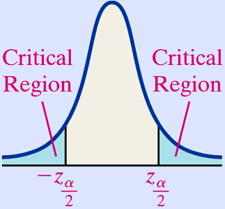 Critical regions for two-tailed test