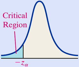 Critical region for left-tailed test