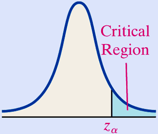 Critical region for right-tailed test