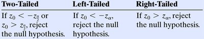 Decision rules for hypothesis tests