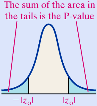 P-value for two-tailed test