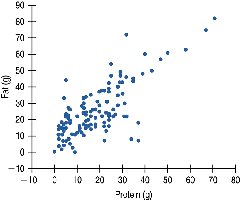 Scatterplot of fat vs protein for Burger King menu items