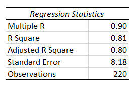 Regression statistics for hurricane wind speed vs pressure