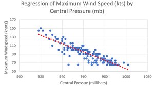 Regression statistics for another dataset