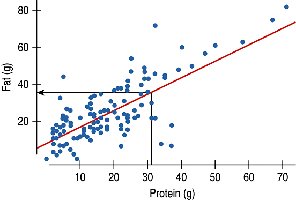 Residuals shown on a regression plot