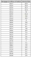 Table of mortgage amounts and interest rates