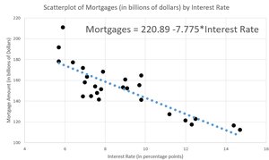 Scatterplot and regression line for mortgages vs interest rates