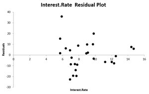 Residual plot for interest rates vs mortgages