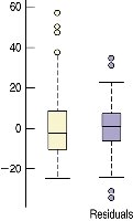 Boxplot of residuals for regression