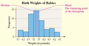 Histogram of birth weights with mean and median