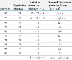 Table of deviations and squared deviations
