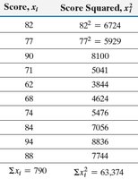 Table of scores and squared scores