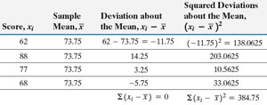 Table of sample deviations and squared deviations