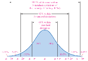 Empirical Rule diagram