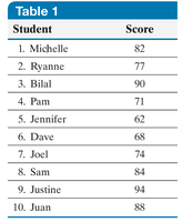 Table of student exam scores