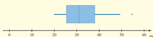Boxplot example