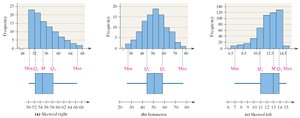 Boxplots for different distribution shapes