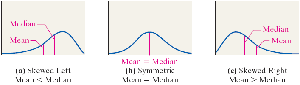 Comparison of mean and median in different distributions