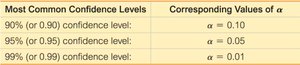 Table of common confidence levels and alpha values