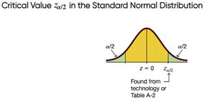 Critical value z_alpha/2 in the standard normal distribution