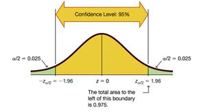 Confidence level 95% and critical values in normal distribution