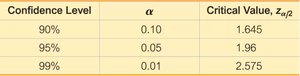 Table of confidence levels, alpha, and critical values