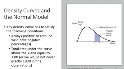 Density curve with area under curve