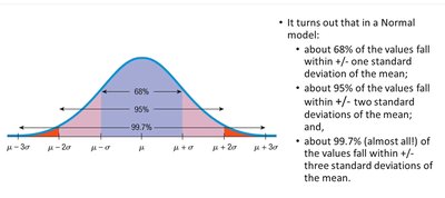 Normal curve with 68-95-99.7 rule